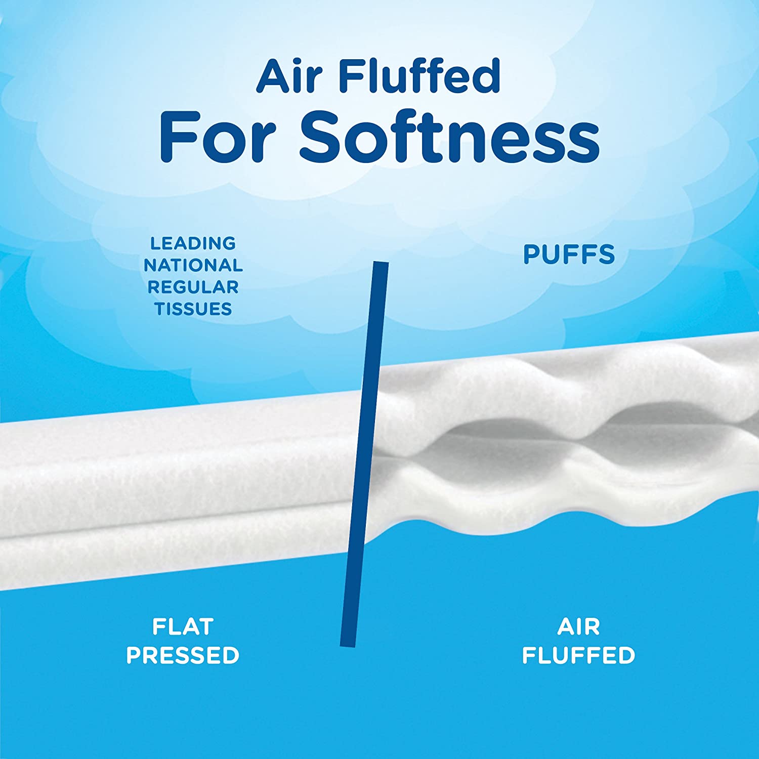 Puffs Plus Lotion With The Scent of Vicks Facial Tissues; 6 cube Boxes included, 48 Tissues per Box